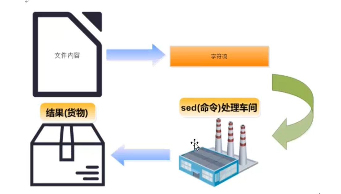 linux三剑客之sed命令精讲- 风行者云僧- 博客园 linux三剑客之sed命令精讲- 风行者云僧- 博客园
